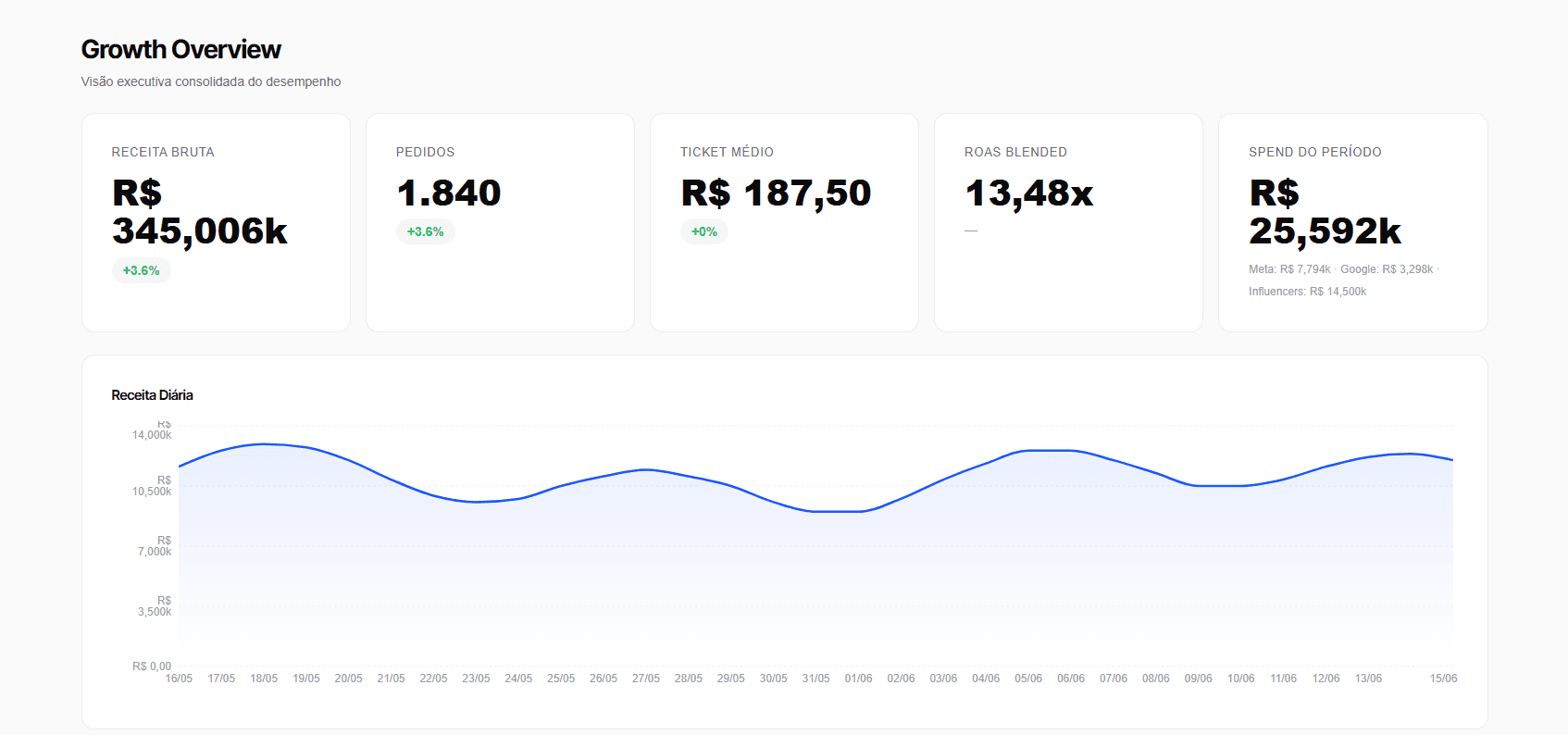 DashFlow — painel executivo